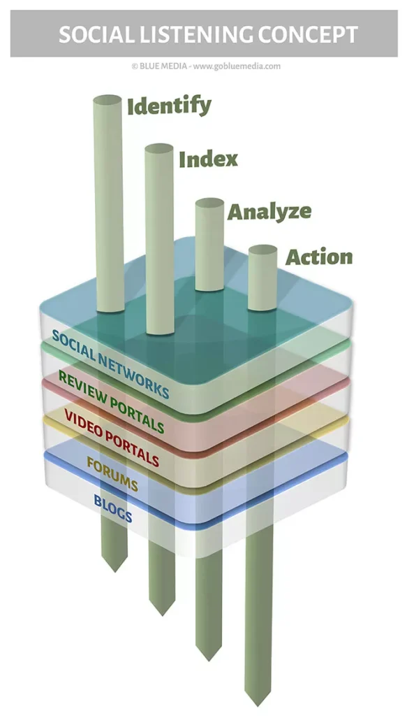 Social-Listening-Konzept