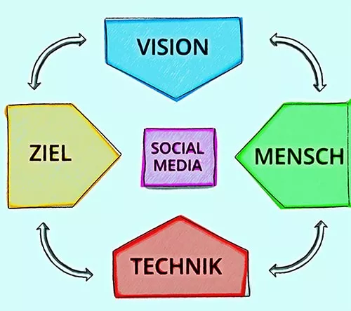 Social Media Strategie